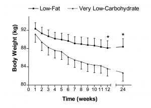 biểu đồ giảm cân của chế độ ăn keto