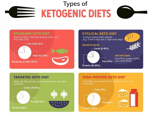 các chế độ ăn trong ketogenic