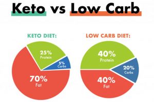 chế độ ăn keto so với low carb