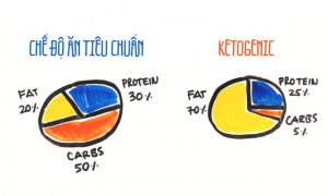 chế độ ăn ketogenic so với chế độ ăn thường